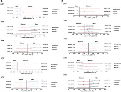 Sex-differences in associations of LV structure and function measured by echocardiography with long-term risk of mortality and cardiovascular morbidity